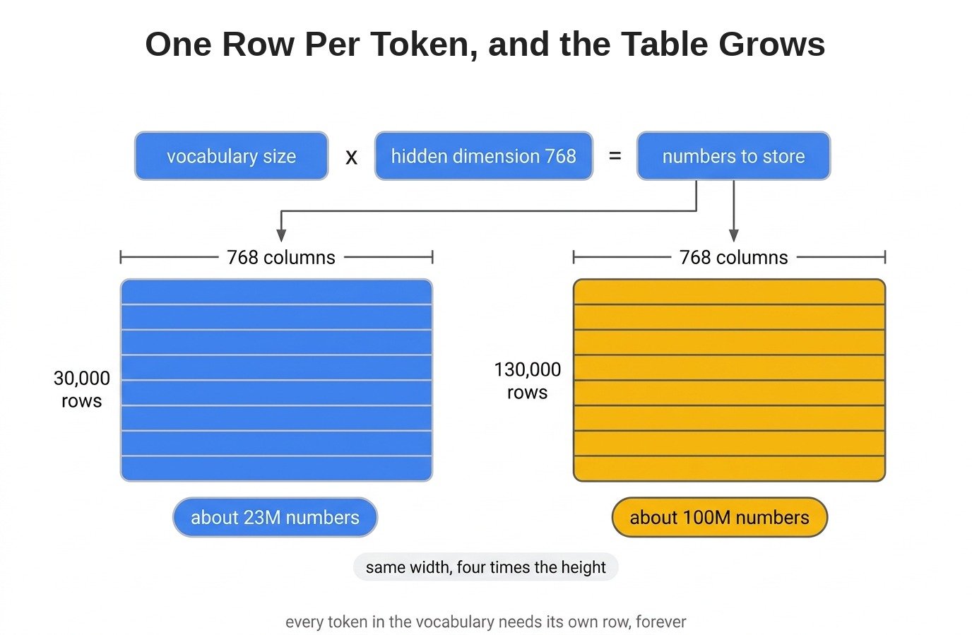 One Row Per Token, and the Table Grows