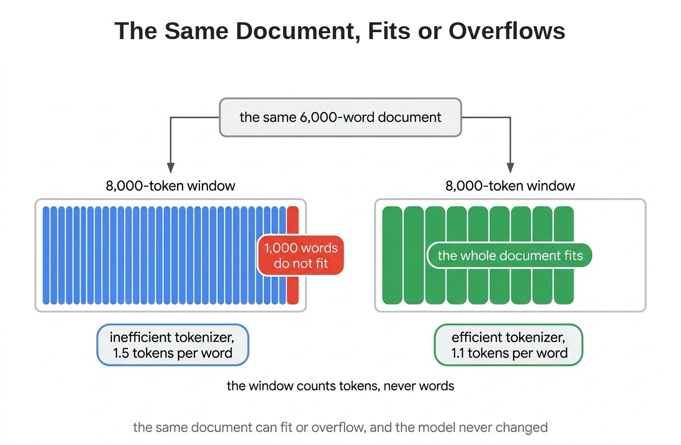 The Same Document, Fits or Overflows