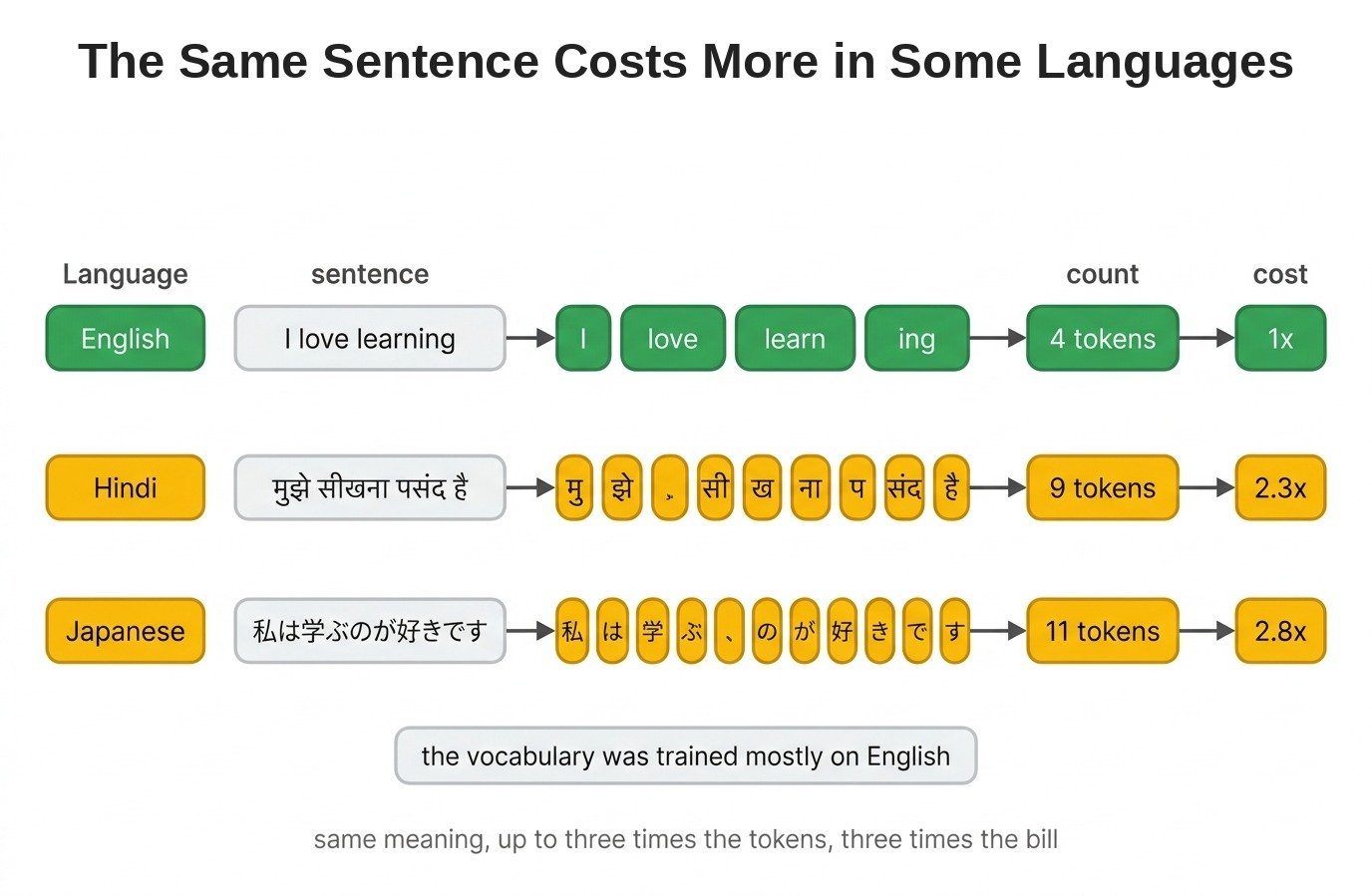 The Same Sentence Costs More in Some Languages