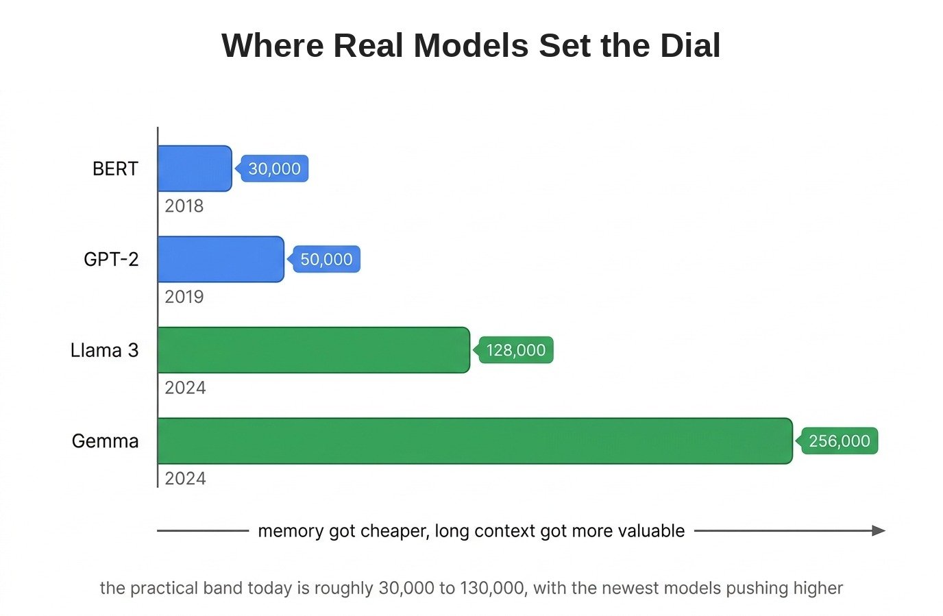 Where Real Models Set the Dial