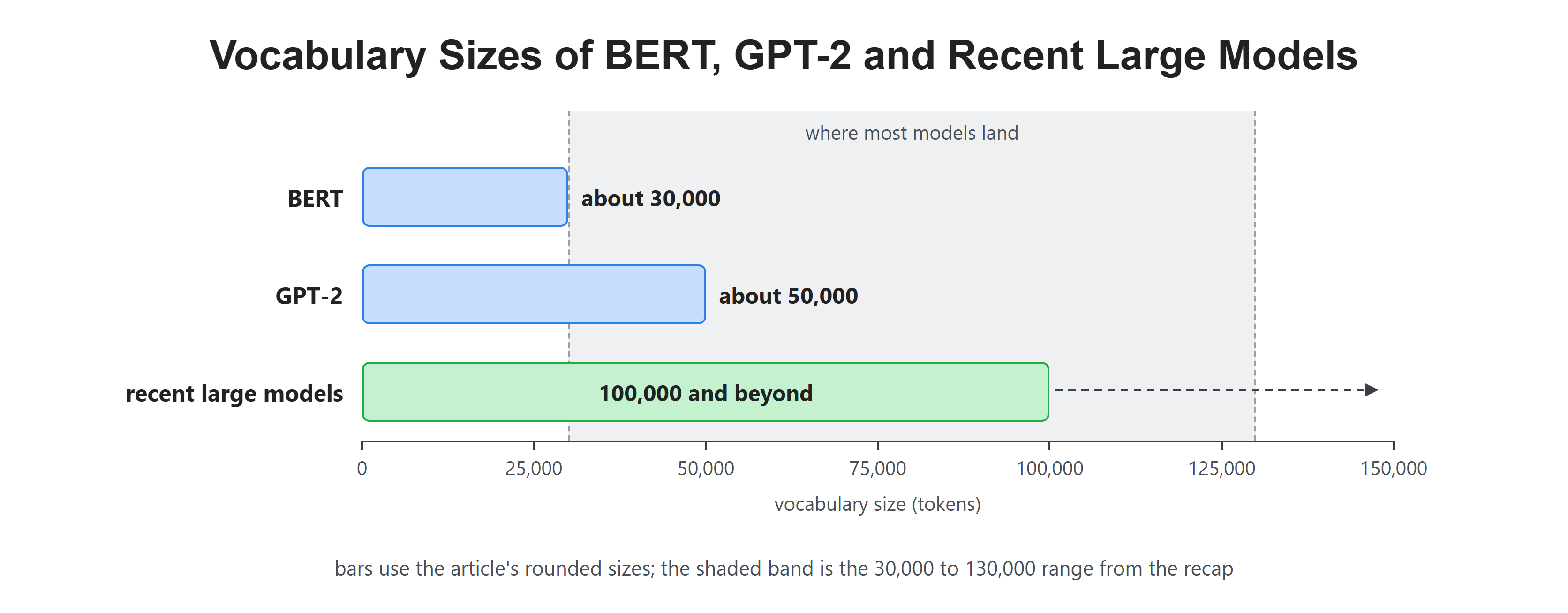 Vocabulary Sizes of BERT, GPT-2 and Recent Large Models