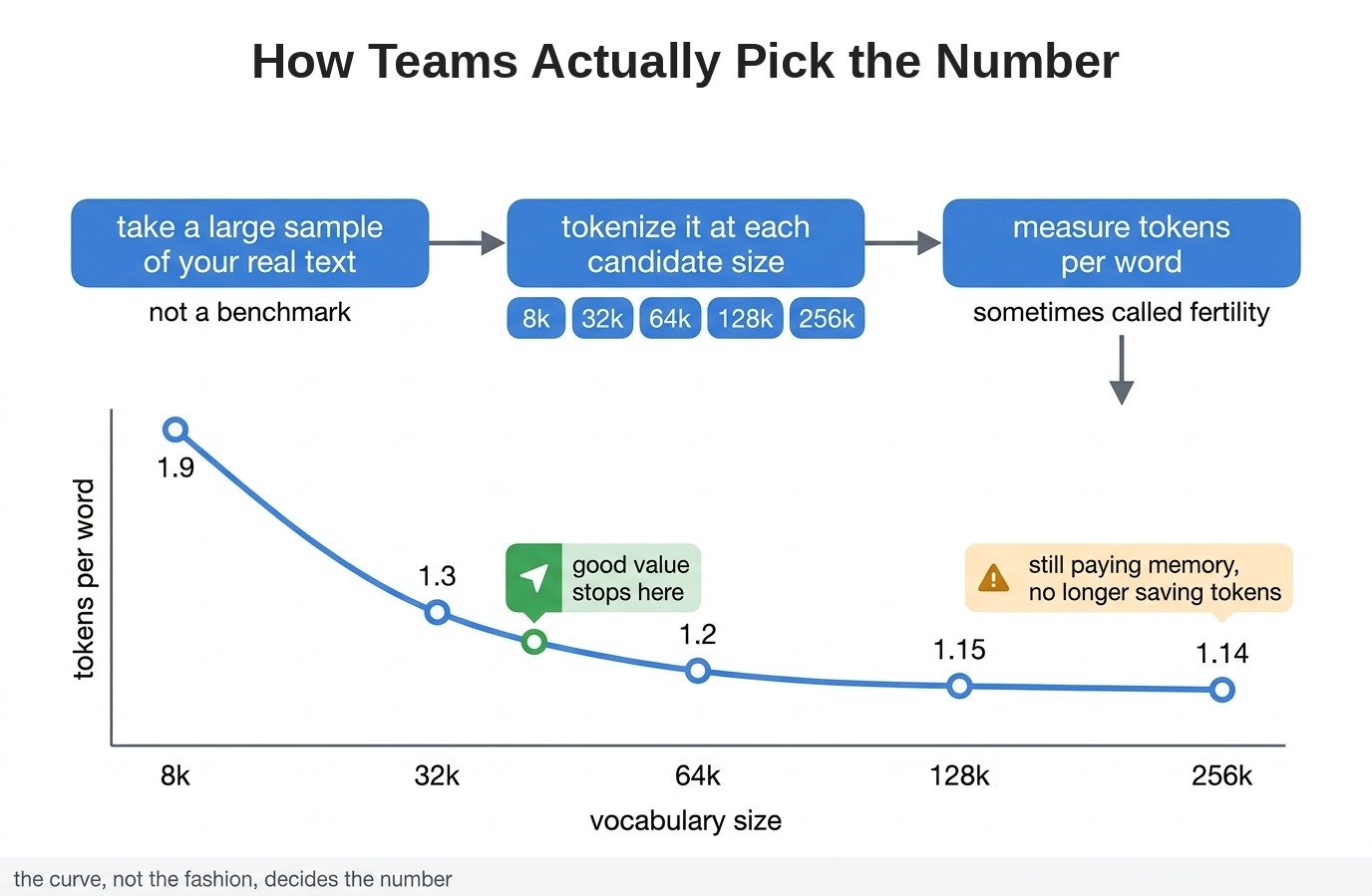 How Teams Actually Pick the Number