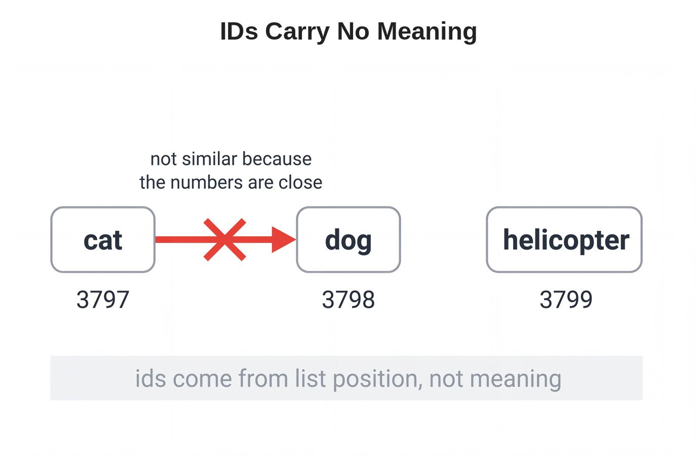 IDs Carry No Meaning