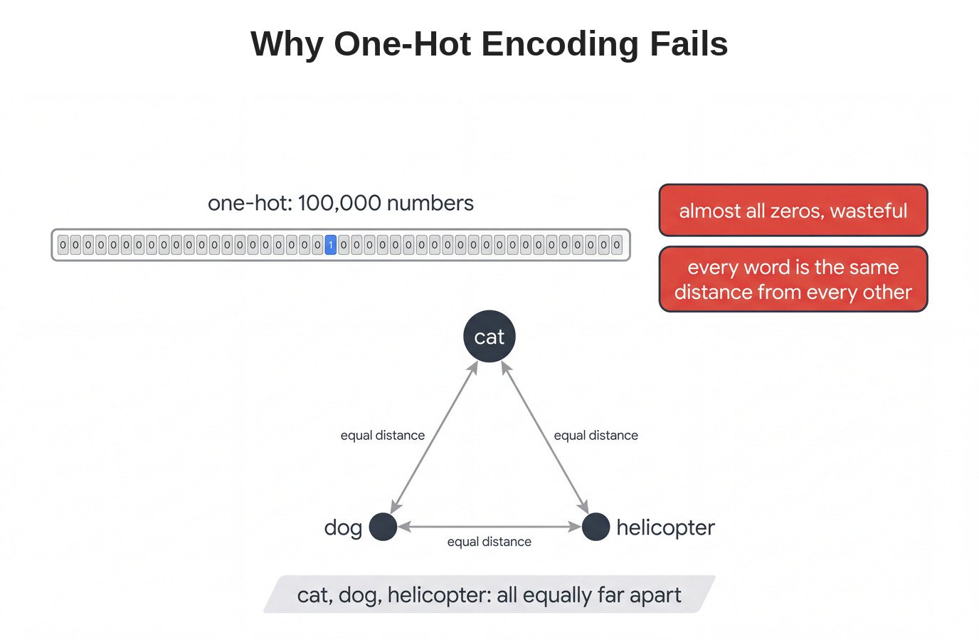 Why One-Hot Encoding Fails