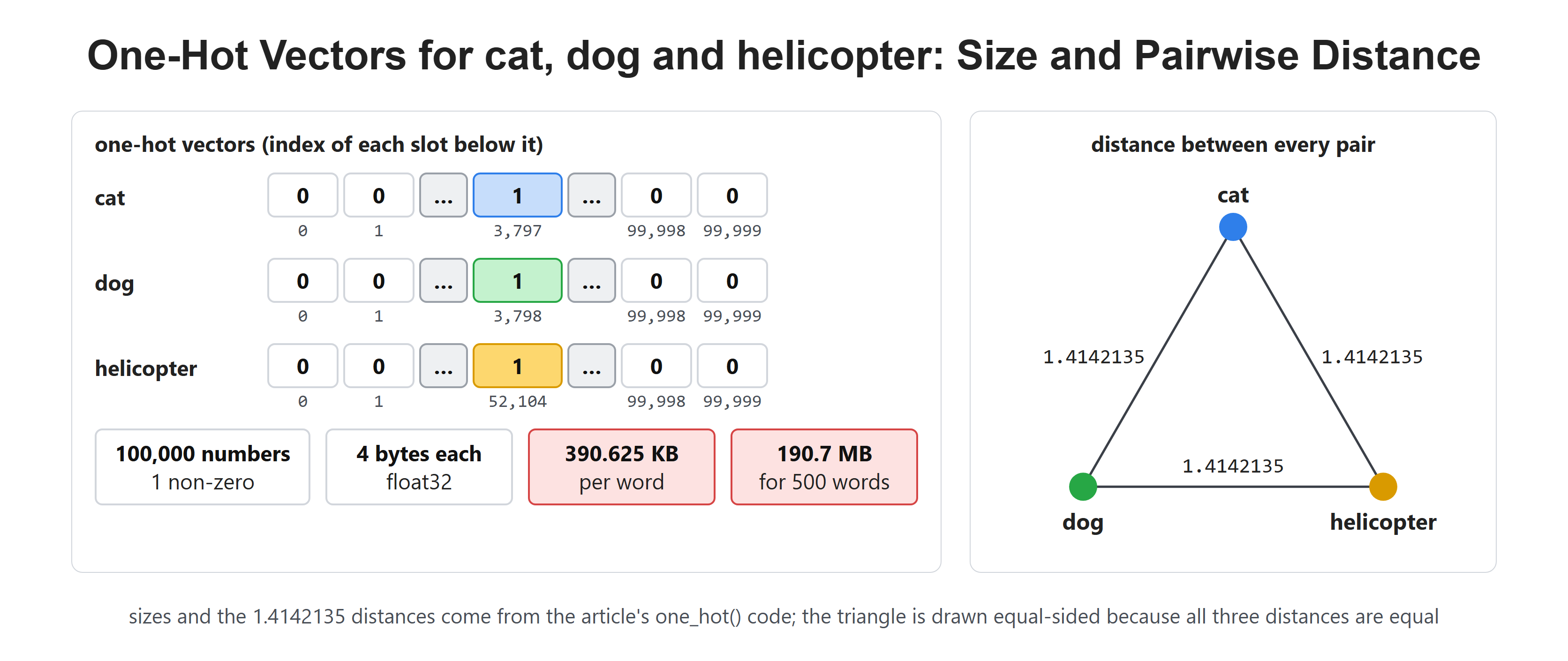 One-Hot Vectors for cat, dog and helicopter: Size and Pairwise Distance
