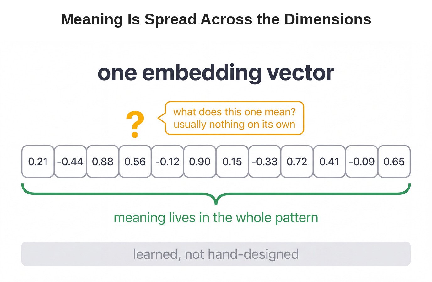 Meaning Is Spread Across the Dimensions