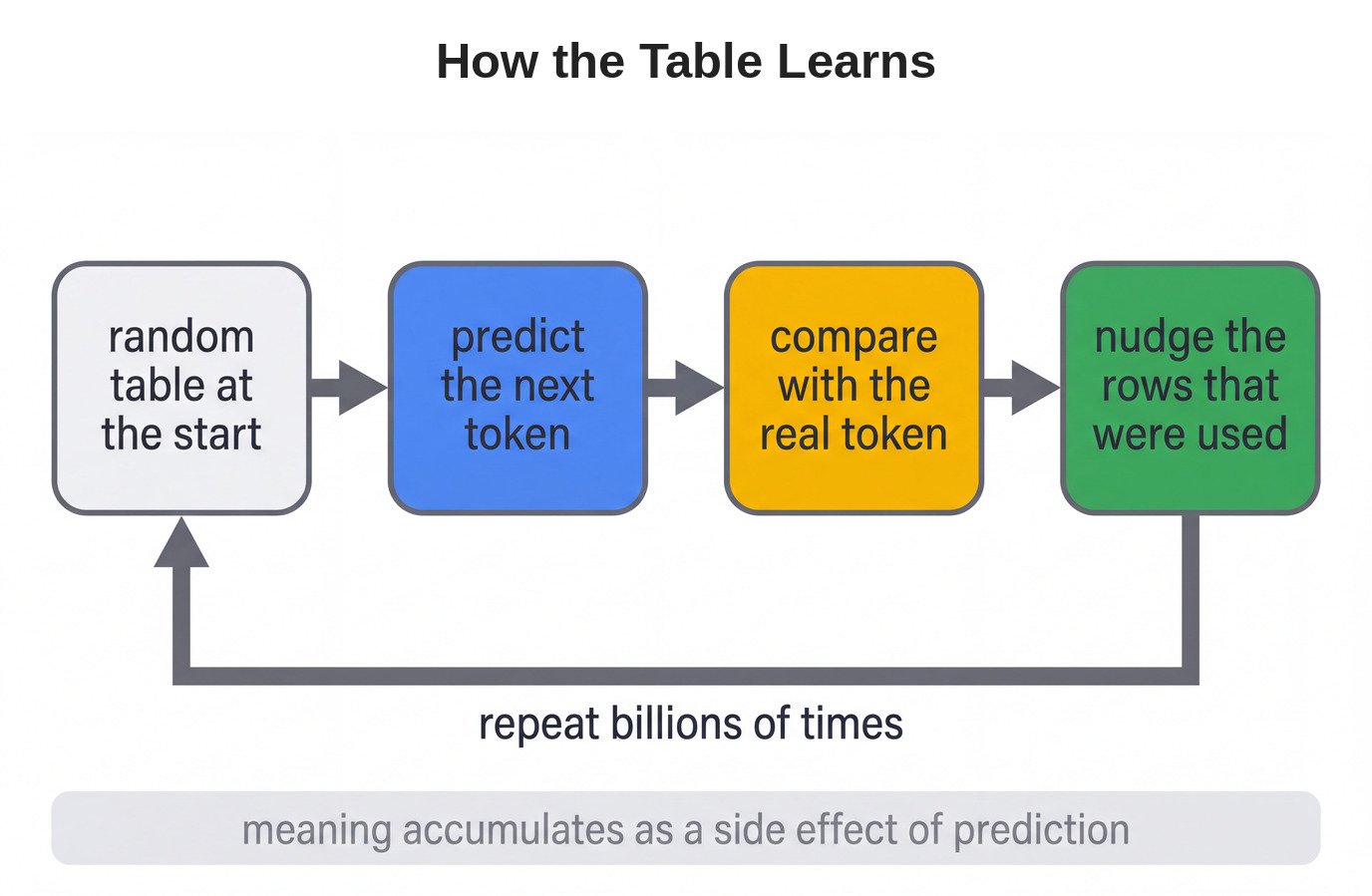 How the Table Learns