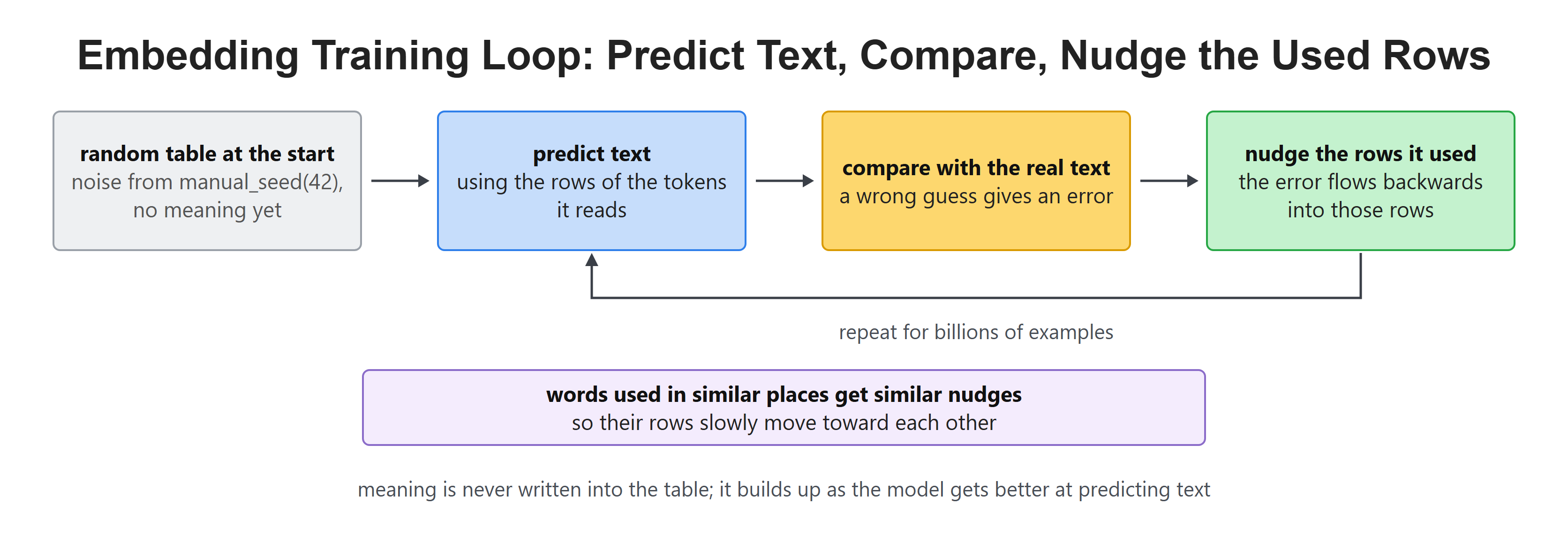 Embedding Training Loop: Predict Text, Compare, Nudge the Used Rows