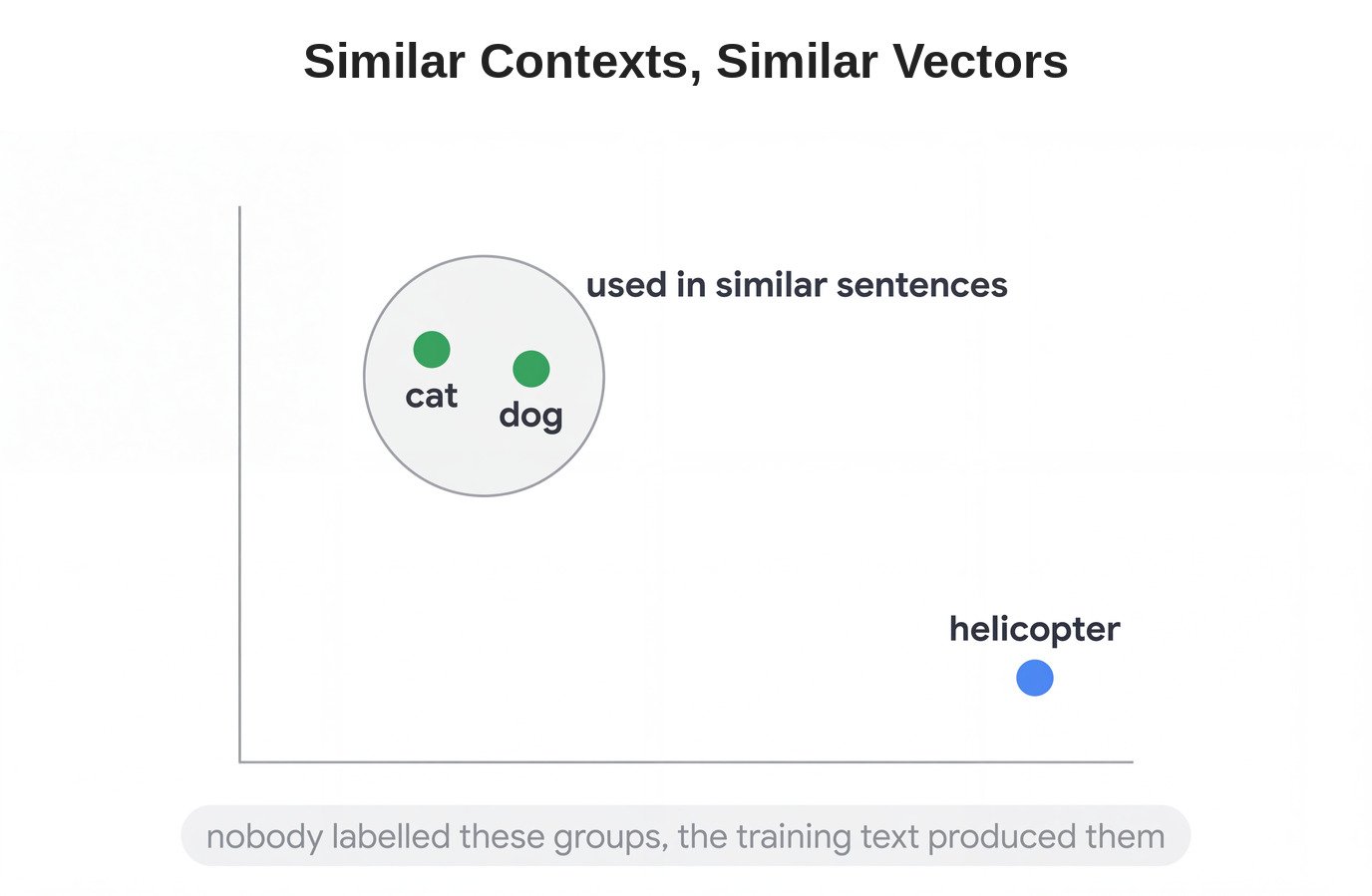 Similar Contexts, Similar Vectors