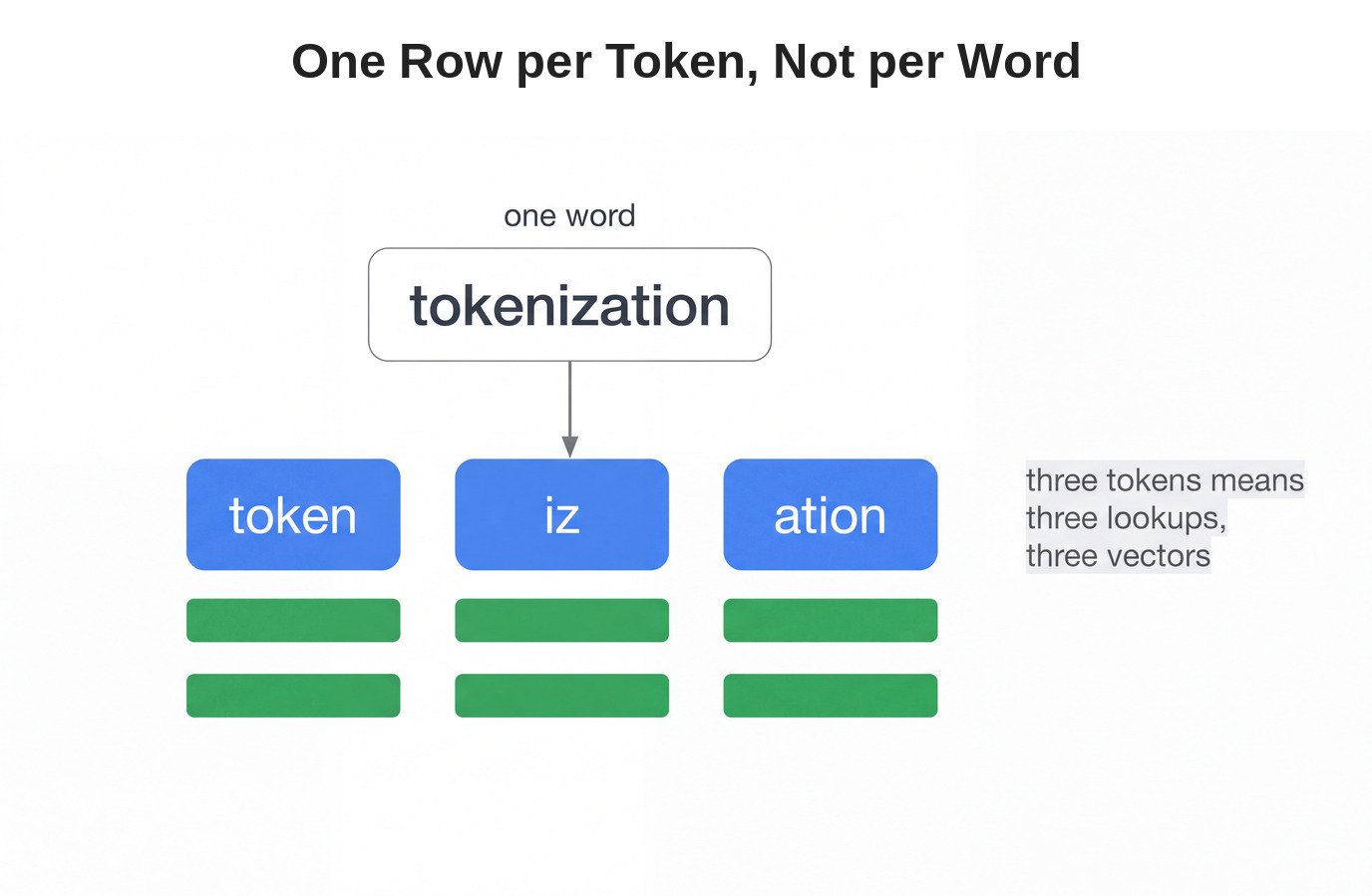 One Row per Token, Not per Word