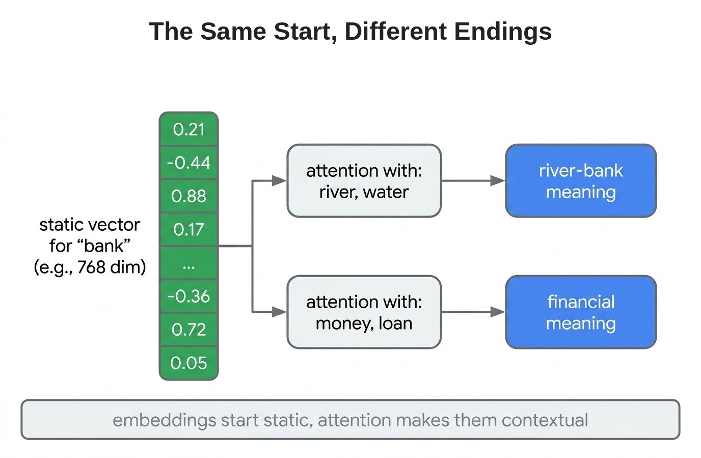 The Same Start, Different Endings