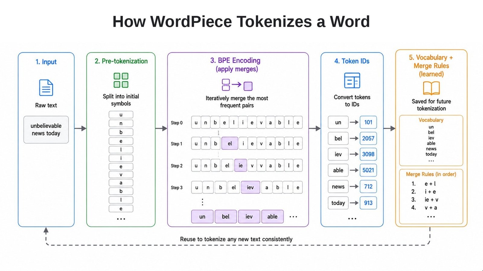 How WordPiece Tokenizes a Word