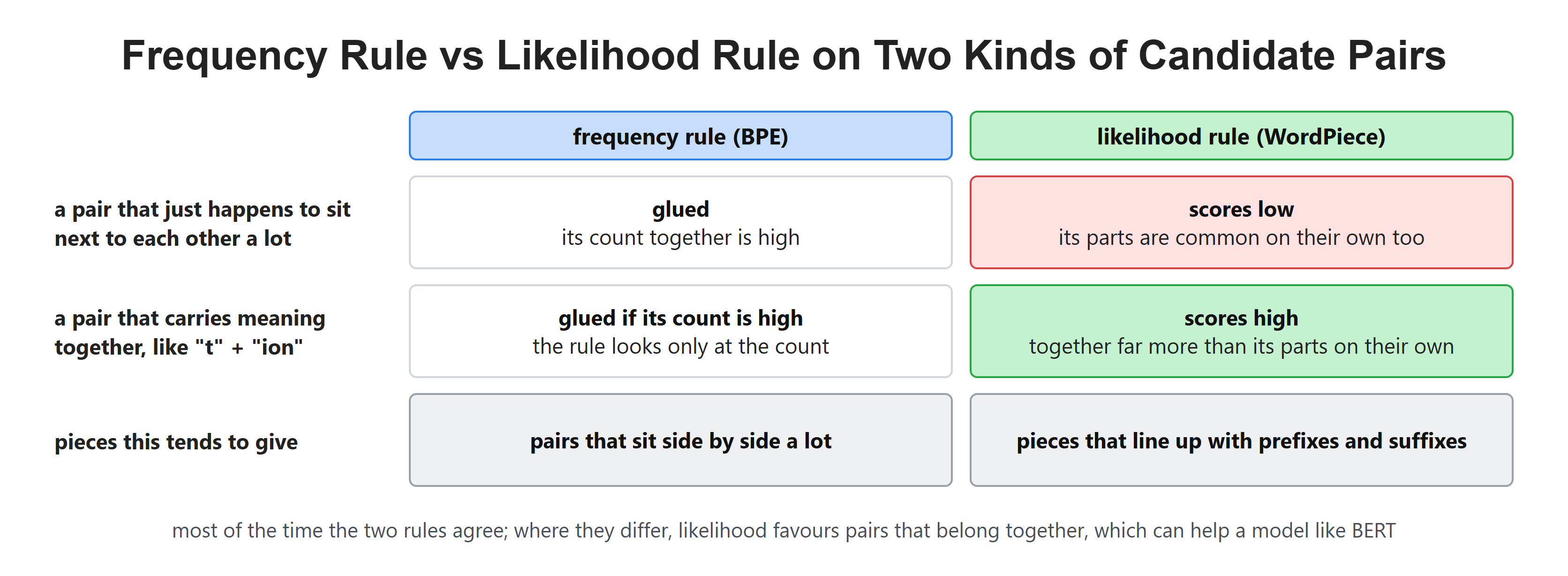 Frequency Rule vs Likelihood Rule on Two Kinds of Candidate Pairs