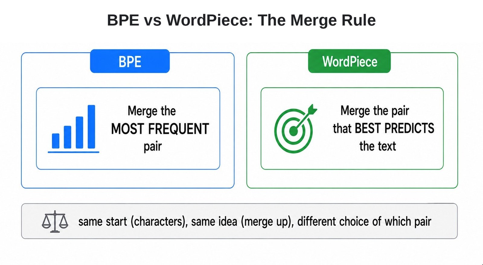 BPE vs WordPiece: The Merge Rule
