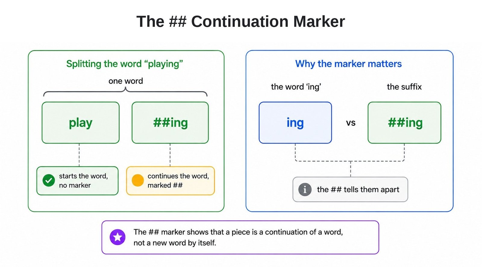 The ## Continuation Marker