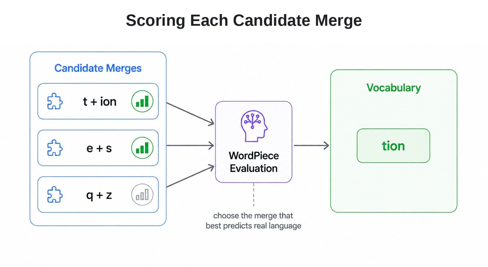 Scoring Each Candidate Merge