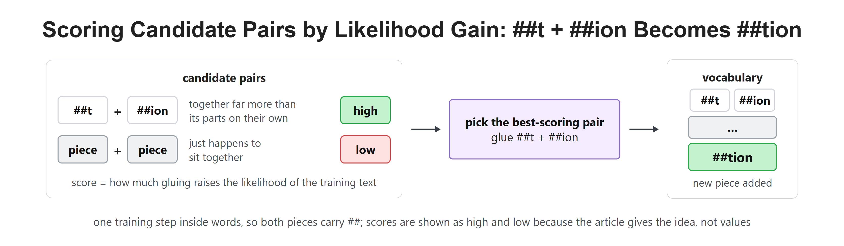 Scoring Candidate Pairs by Likelihood Gain: ##t + ##ion Becomes ##tion