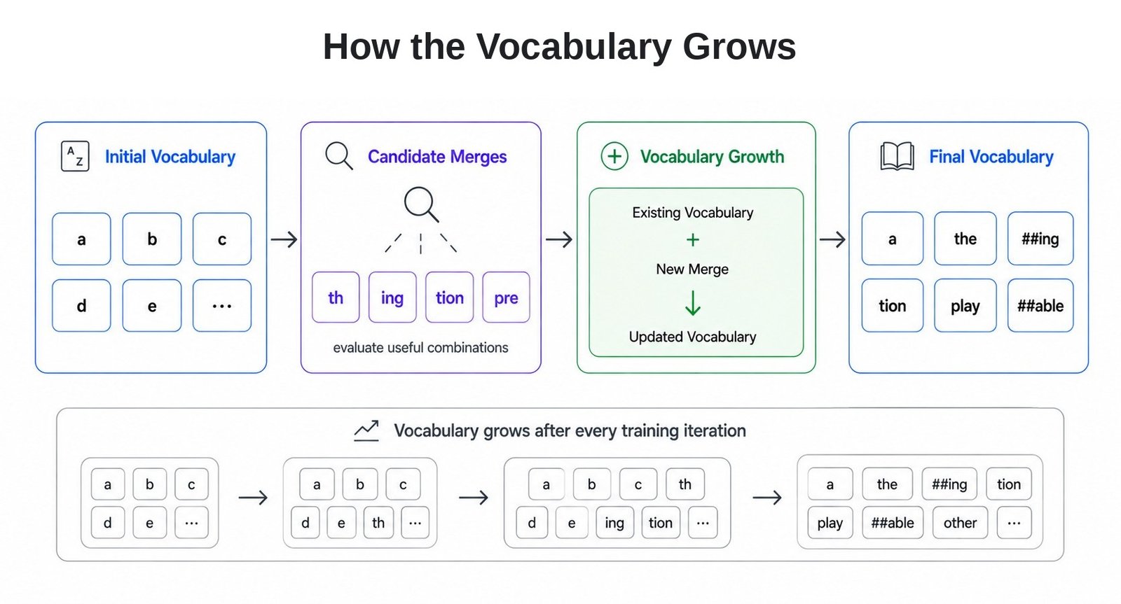 How the Vocabulary Grows