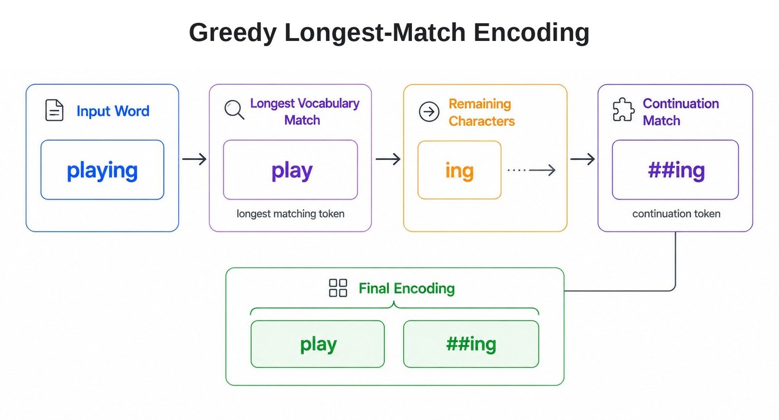 Greedy Longest-Match Encoding