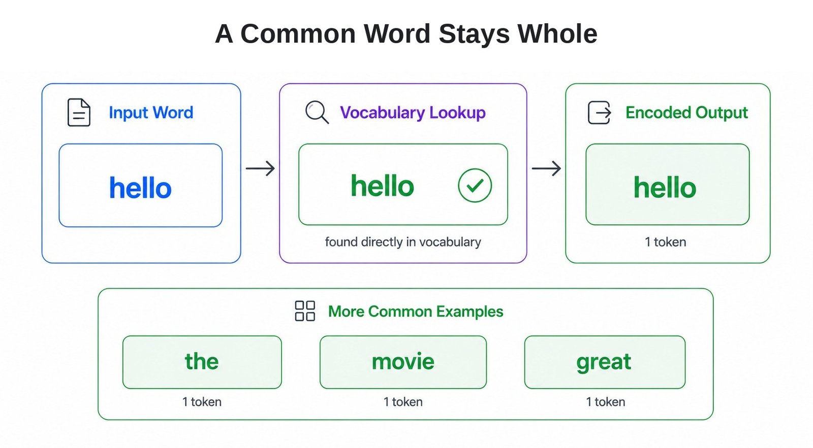A Common Word Stays Whole