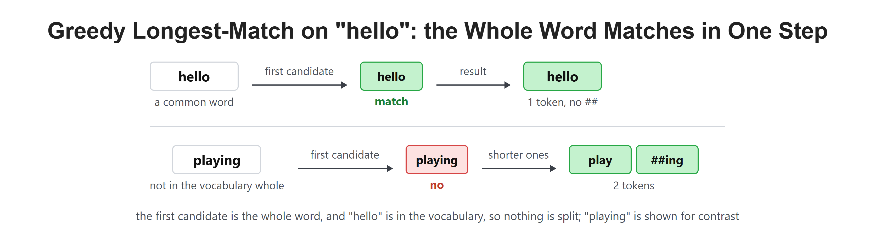 Greedy Longest-Match on "hello": the Whole Word Matches in One Step