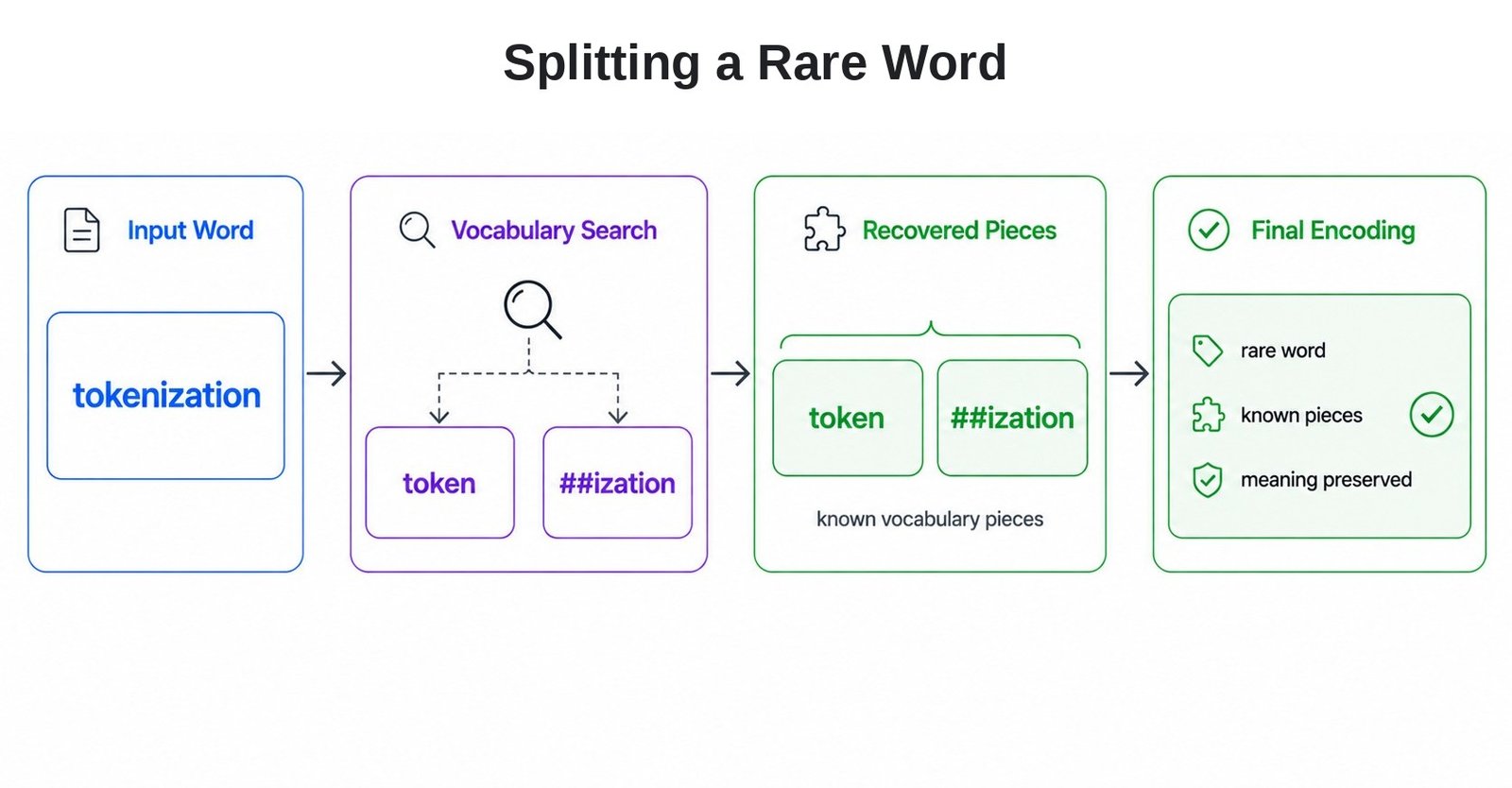Splitting a Rare Word