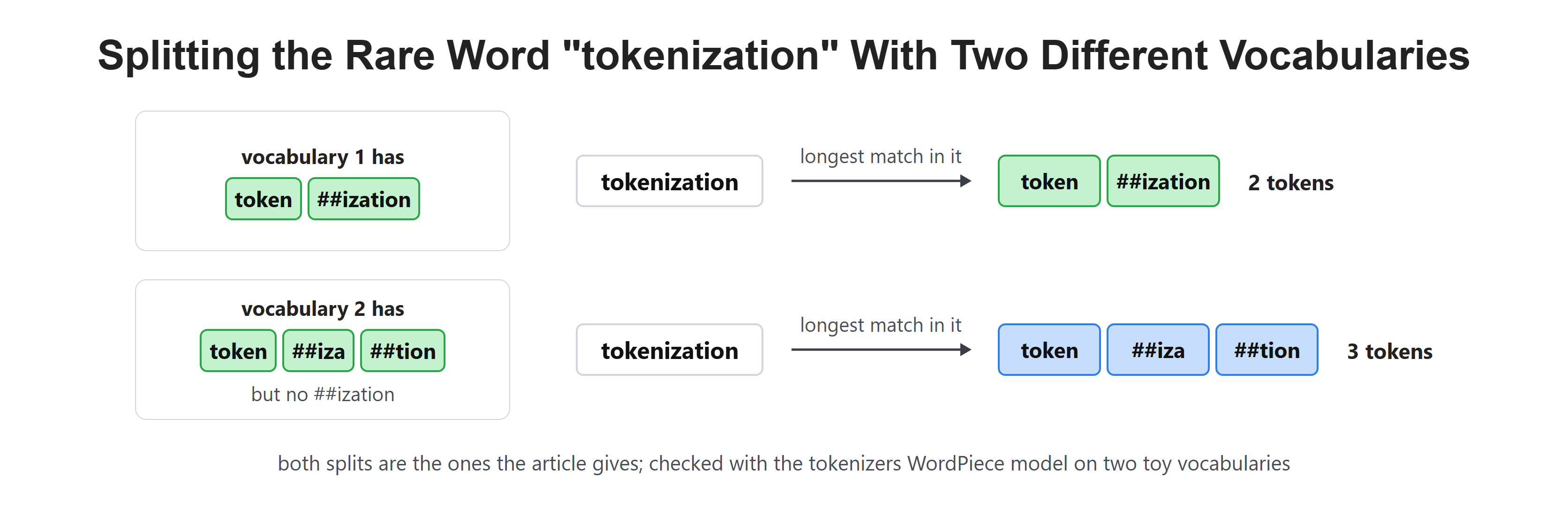 Splitting the Rare Word "tokenization" With Two Different Vocabularies