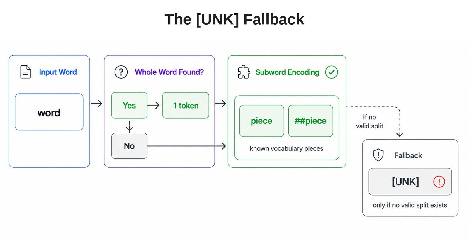 The [UNK] Fallback