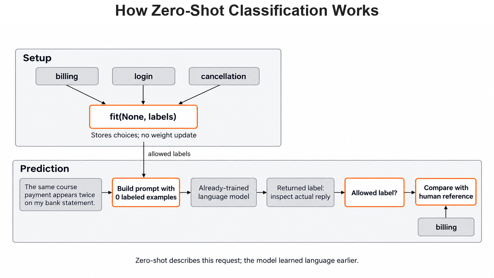 How Zero-Shot Classification Works for the Day 3 support-ticket example