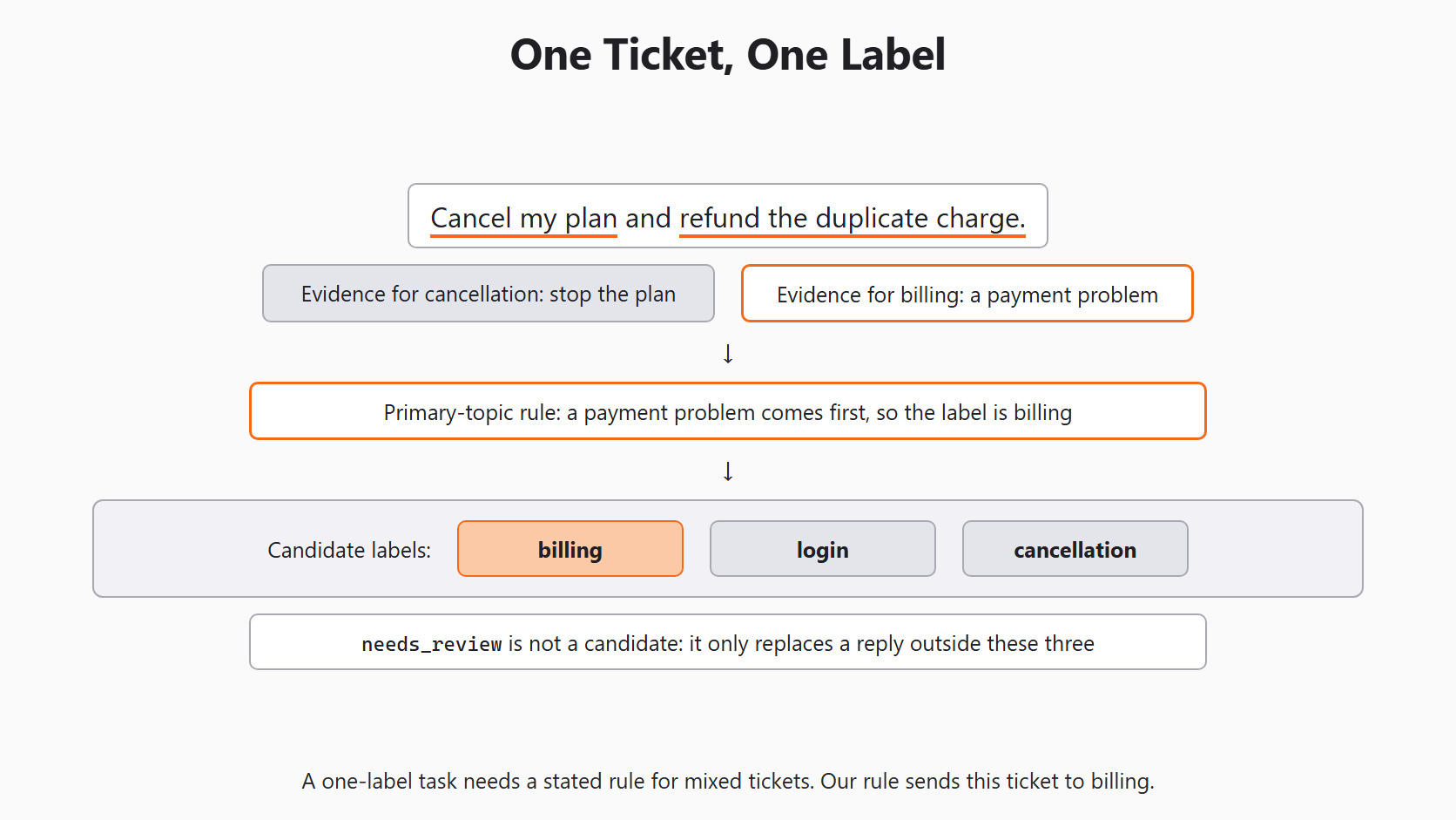 One Ticket, One Label for the Day 3 support-ticket example
