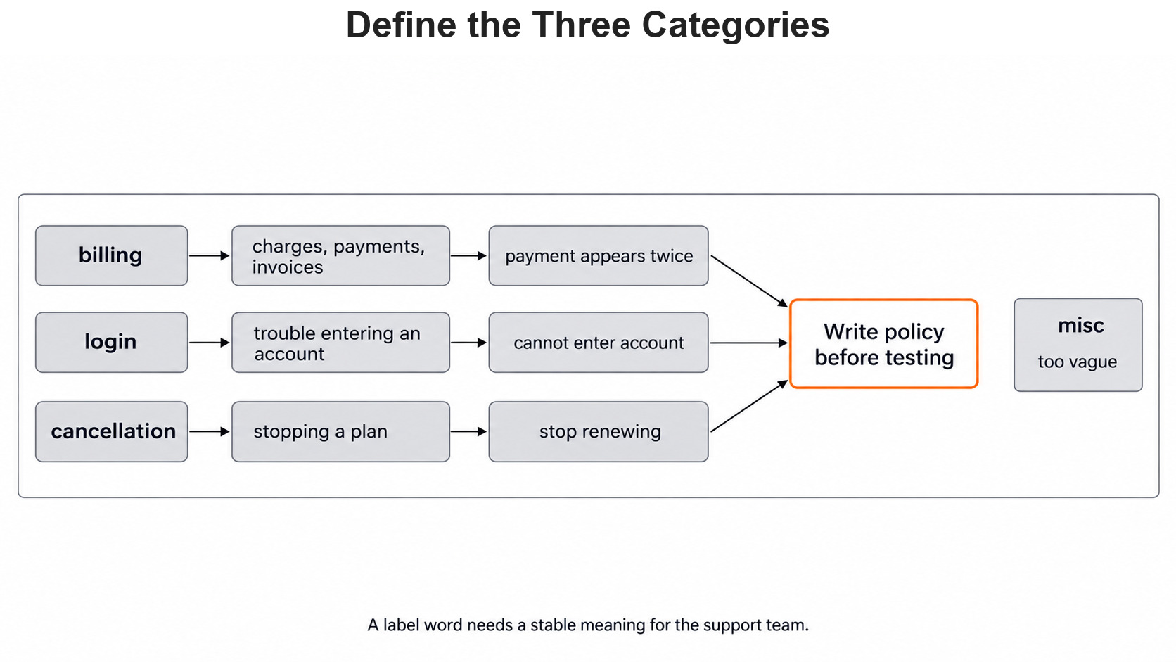 Define the Three Categories for the Day 3 support-ticket example