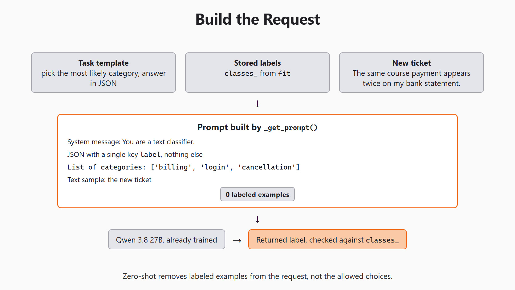Build the Request for the Day 3 support-ticket example