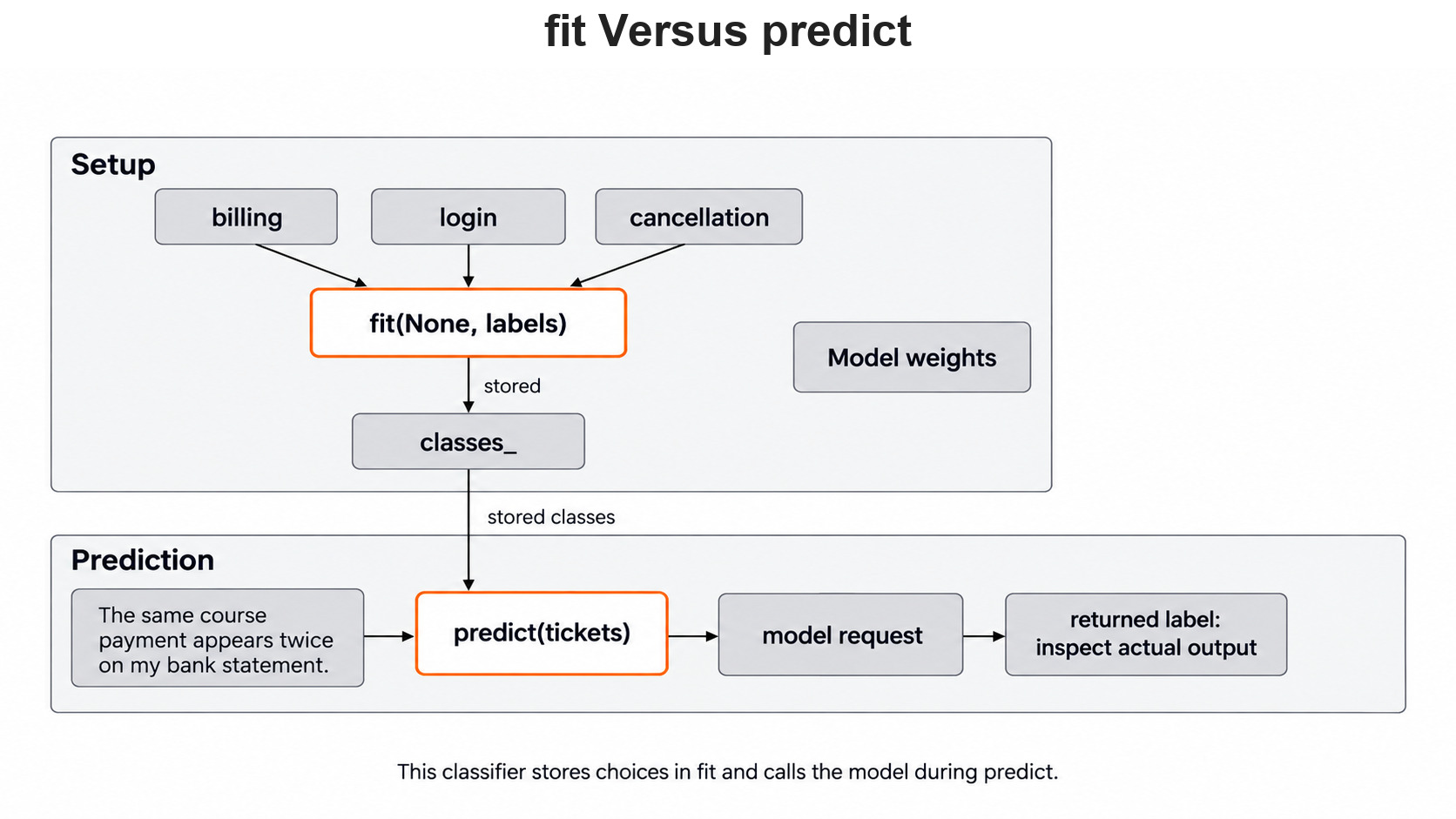 fit Versus predict for the Day 3 support-ticket example