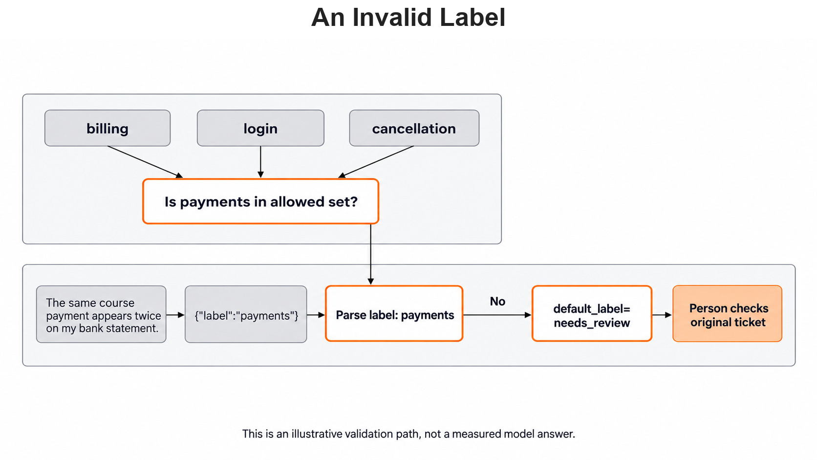 An Invalid Label for the Day 3 support-ticket example