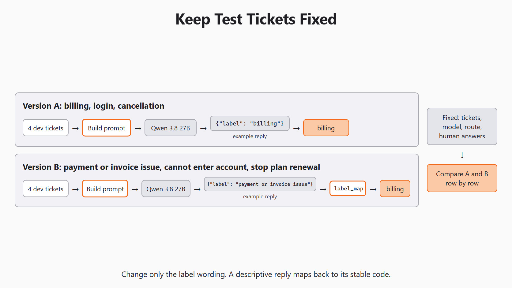Keep Test Tickets Fixed for the Day 3 support-ticket example