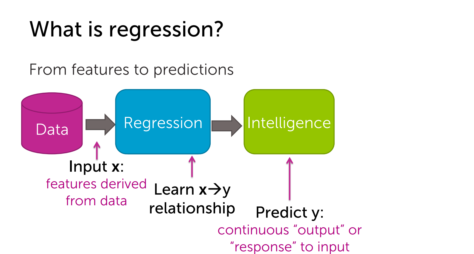 Learn algorithm