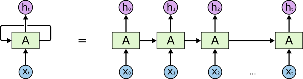 Recurrent neural store network in tensorflow